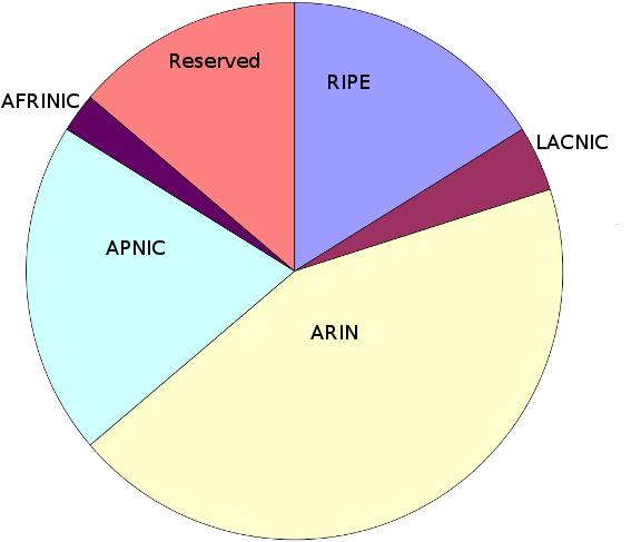 IPv4 allocation by RIR